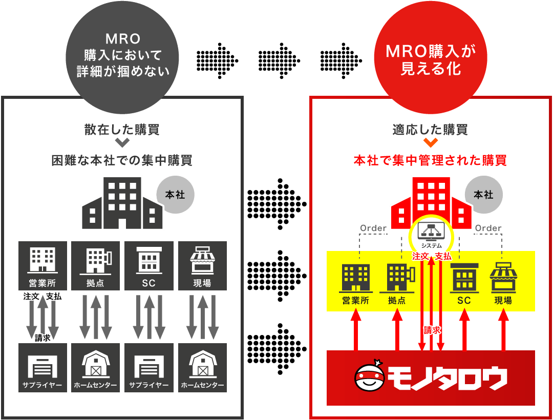 MRO購入が見える化
