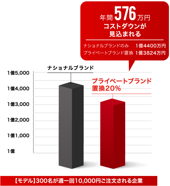 年間576万円コストダウンが見込まれる