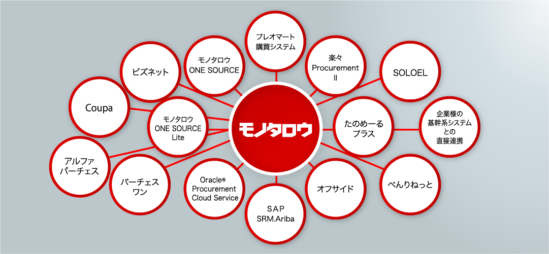 企業様の基幹系システムとの直接連携