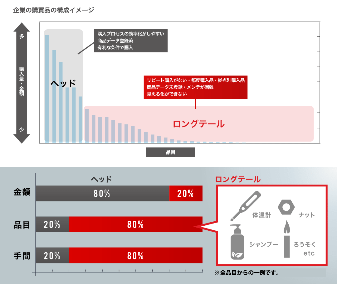 企業の購買品の構成イメージ